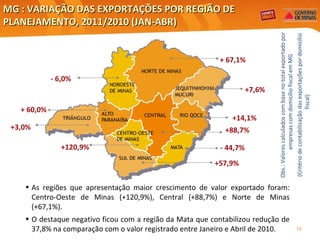 MG : VARIAÇÃO DAS EXPORTAÇÕES POR REGIÃO DE PLANEJAMENTO, 2011/2010 (JAN-ABR) Obs.: Valores calculados com base no total exportado por empresas com domicílio fiscal em MG (Critério de contabilização das exportações por domicílio fiscal) +14,1% +7,6% + 60,0% - 6,0% +57,9% +88,7% +3,0% - 44,7% +120,9% + 67,1% As regiões que apresentação maior crescimento de valor exportado foram: Centro-Oeste de Minas (+120,9%), Central (+88,7%) e Norte de Minas (+67,1%). O destaque negativo ficou com a região da Mata que contabilizou redução de 37,8% na comparação com o valor registrado entre Janeiro e Abril de 2010. 