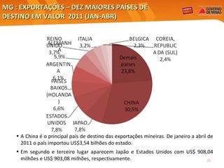 MG : EXPORTAÇÕES – DEZ MAIORES PAÍSES DE  DESTINO EM VALOR  2011 (JAN-ABR)   A China é o principal país de destino das exportações mineiras. De janeiro a abril de 2011 o país importou US$3,54 bilhões do estado. Em segundo e terceiro lugar aparecem Japão e Estados Unidos com US$ 908,04 milhões e US$ 903,08 milhões, respectivamente.  
