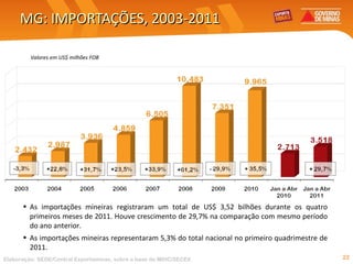 MG: IMPORTAÇÕES, 2003-2011 As importações mineiras registraram um total de US$ 3,52 bilhões durante os quatro primeiros meses de 2011. Houve crescimento de 29,7% na comparação com mesmo período do ano anterior. As importações mineiras representaram 5,3% do total nacional no primeiro quadrimestre de 2011. Elaboração: SEDE/Central Exportaminas, sobre a base de MDIC/SECEX Valores em US$ milhões FOB 
