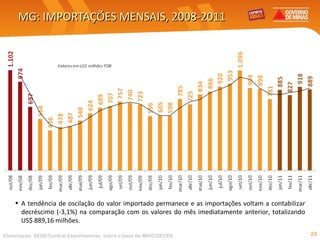 MG: IMPORTAÇÕES MENSAIS, 2008-2011 Elaboração: SEDE/Central Exportaminas, sobre a base de MDIC/SECEX A tendência de oscilação do valor importado permanece e as importações voltam a contabilizar decréscimo (-3,1%) na comparação com os valores do mês imediatamente anterior, totalizando US$ 889,16 milhões. 