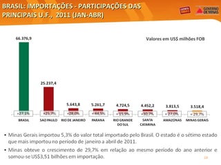BRASIL: IMPORTAÇÕES - PARTICIPAÇÕES DAS PRINCIPAIS U.F.,  2011 (JAN-ABR) Valores em US$ milhões FOB Elaboração: Central Exportaminas, sobre a base de MDIC/SECEX 