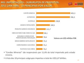 MG: IMPORTAÇÕES – SUBGRUPOS DE PRODUTOS, 2011 (JAN-ABR) - 10 PRINCIPAIS POR VALOR  Valores em US$ milhões FOB Elaboração: Central Exportaminas, sobre a base de MDIC/SECEX “ Carvões Minerais” são responsáveis por 11,4% do total importado pelo estado mineiro. A lista dos 10 principais subgrupos importou o total de US$1,67 bilhões.  