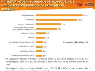 Valores em US$ milhões FOB MG: IMPORTAÇÕES – SUBGRUPOS DE PRODUTOS, 2011 10 MAIORES CONTRIBUIÇÕES AO CRESCIMENTO  (JAN-ABR) Elaboração: Central Exportaminas, sobre a base de MDIC/SECEX O subgrupo “carvões minerais” continua sendo o que mais cresceu em valor nas importações, com US$ 137,88 milhões a mais em relação ao mesmo período de 2010. Em segundo lugar vem “automóveis”, com US$ 121,94 milhões a mais do que valor importado no mesmo período do ano anterior. 