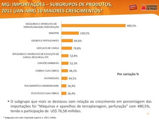 MG: IMPORTAÇÕES – SUBGRUPOS DE PRODUTOS,  2011 (JAN-ABR) 10 MAIORES CRESCIMENTOS* Por variação % Elaboração: Central Exportaminas, sobre a base de MDIC/SECEX O subgrupo que mais se destacou com relação ao crescimento em porcentagem das importações foi “Máquinas e aparelhos de terraplanagem, perfuração” com 480,5%,  tendo a participação de  US$ 76,58 milhões. * Subgrupos com valor importado superior a  US$ 1 milhão. 
