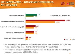 MG: IMPORTAÇÕES – INTENSIDADE TECNOLÓGICA, 2011 (JAN-ABR) Valores em US$ milhões FOB As importações de produtos industrializados obteve um aumento de 27,1% em relação ao mesmo período do ano anterior somando US$2,95 bilhões. Produtos não-industrializados foram responsáveis por 16,1% do total importado pelo estado, representando US$564,77 milhões. 