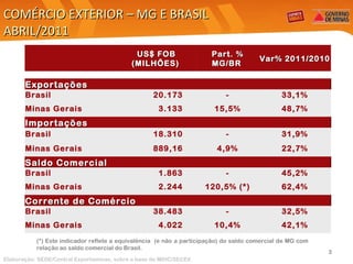 COMÉRCIO EXTERIOR – MG E BRASIL ABRIL/2011 (*) Este indicador reflete a equivalência  (e não a participação) do saldo comercial de MG com relação ao saldo comercial do Brasil. Elaboração: SEDE/Central Exportaminas, sobre a base de MDIC/SECEX     US$ FOB (MILHÕES)   Part. % MG/BR   Var% 2011/2010             Exportações   Brasil  20.173  - 33,1% Minas Gerais  3.133  15,5% 48,7% Importações Brasil  18.310  - 31,9% Minas Gerais  889,16  4,9% 22,7% Saldo Comercial Brasil  1.863  - 45,2% Minas Gerais  2.244  120,5% (*) 62,4% Corrente de Comércio Brasil  38.483  - 32,5% Minas Gerais  4.022  10,4% 42,1% 