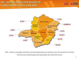 MG : IMPORTAÇÕES POR REGIÃO DE PLANEJAMENTO, 2011 ( JAN-ABR ) Obs.: Valores calculados com base no total exportado por empresas com domicílio fiscal em MG (Critério de contabilização das exportações por domicílio fiscal) 9,1% 0,0001% 1,0% 0,5% 15,0% 54,1% 8,1% 8,7% 1,0% 2,4% 