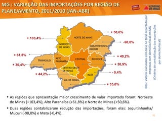 MG : VARIAÇÃO DAS IMPORTAÇÕES POR REGIÃO DE PLANEJAMENTO, 2011/2010 ( JAN-ABR )  Obs.: Valores calculados com base no total exportado por empresas com domicílio fiscal em MG (Critério de contabilização das exportações  por domicílio fiscal) + 40,2% -98,0% + 61,8% + 103,4% + 35,0% + 30,9% + 30,4% - 0,4% + 44,2% + 50,6% As regiões que apresentação maior crescimento de valor importado foram: Noroeste de Minas (+103,4%), Alto Paranaíba (+61,8%) e Norte de Minas (+50,6%). Duas regiões contabilizaram redução das importações, foram elas: Jequitinhonha/ Mucuri (-98,0%) e Mata (-0,4%). 