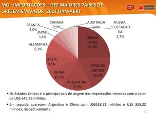 MG : IMPORTAÇÕES – DEZ MAIORES PAÍSES DE  ORIGEM EM VALOR  2011 (JAN-ABR)   Os Estados Unidos é o principal país de origem das importações mineiras com o valor de US$ 645,38 milhões.  Em seguida aparecem Argentina e China com US$558,31 milhões e US$ 355,22 milhões, respectivamente. 