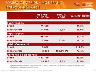 COMÉRCIO EXTERIOR – MG E BRASIL JANEIRO A ABRIL/2011 (*) Este indicador reflete a equivalência  (e não a participação) do saldo comercial de MG com relação ao saldo comercial do Brasil. Elaboração: SEDE/Central Exportaminas, sobre a base de MDIC/SECEX US$ FOB (MILHÕES)   Part. %  MG/BR   Var% 2011/2010               Exportações   Brasil  71.406  - 31,3% Minas Gerais  11.648  16,3% 59,6% Importações Brasil  66.374  - 27,1% Minas Gerais  3.518  5,3% 29,7% Saldo Comercial Brasil  5.032  - 114,5% Minas Gerais  8.130 161,6% (*) 77,4% Corrente de Comércio Brasil  137.779  - 29,2% Minas Gerais  15.167 11,0% 51,5% 