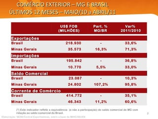 COMÉRCIO EXTERIOR – MG E BRASIL ÚLTIMOS 12 MESES – MAIO/10 a ABRIL/11 (*) Este indicador reflete a equivalência  (e não a participação) do saldo comercial de MG com relação ao saldo comercial do Brasil. Elaboração: SEDE/Central Exportaminas, sobre a base de MDIC/SECEX     US$ FOB  (MILHÕES)   Part. %  MG/BR   Var%  2011/2010             Exportações   Brasil  218.930  - 33,6% Minas Gerais  35.573  16,3% 71,3% Importações Brasil  195.842 - 36,8% Minas Gerais  10.770  5,5% 33,0% Saldo Comercial Brasil  23.087 - 10,3% Minas Gerais  24.802  107,2% 95,8% Corrente de Comércio Brasil  414.772 - 35,1% Minas Gerais  46.343  11,2% 60,6% 