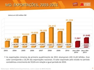 MG: EXPORTAÇÕES, 2003-2011 As exportações mineiras do primeiro quadrimestre de 2011 alcançaram US$ 11,65 bilhões. Esse valor corresponde a 16,3% das exportações nacionais. O valor exportado pelo estado no período contabilizou crescimento de 59,6% em relação a igual período de 2010. Elaboração: SEDE/Central Exportaminas, sobre a base de MDIC/SECEX Valores em US$ milhões FOB 