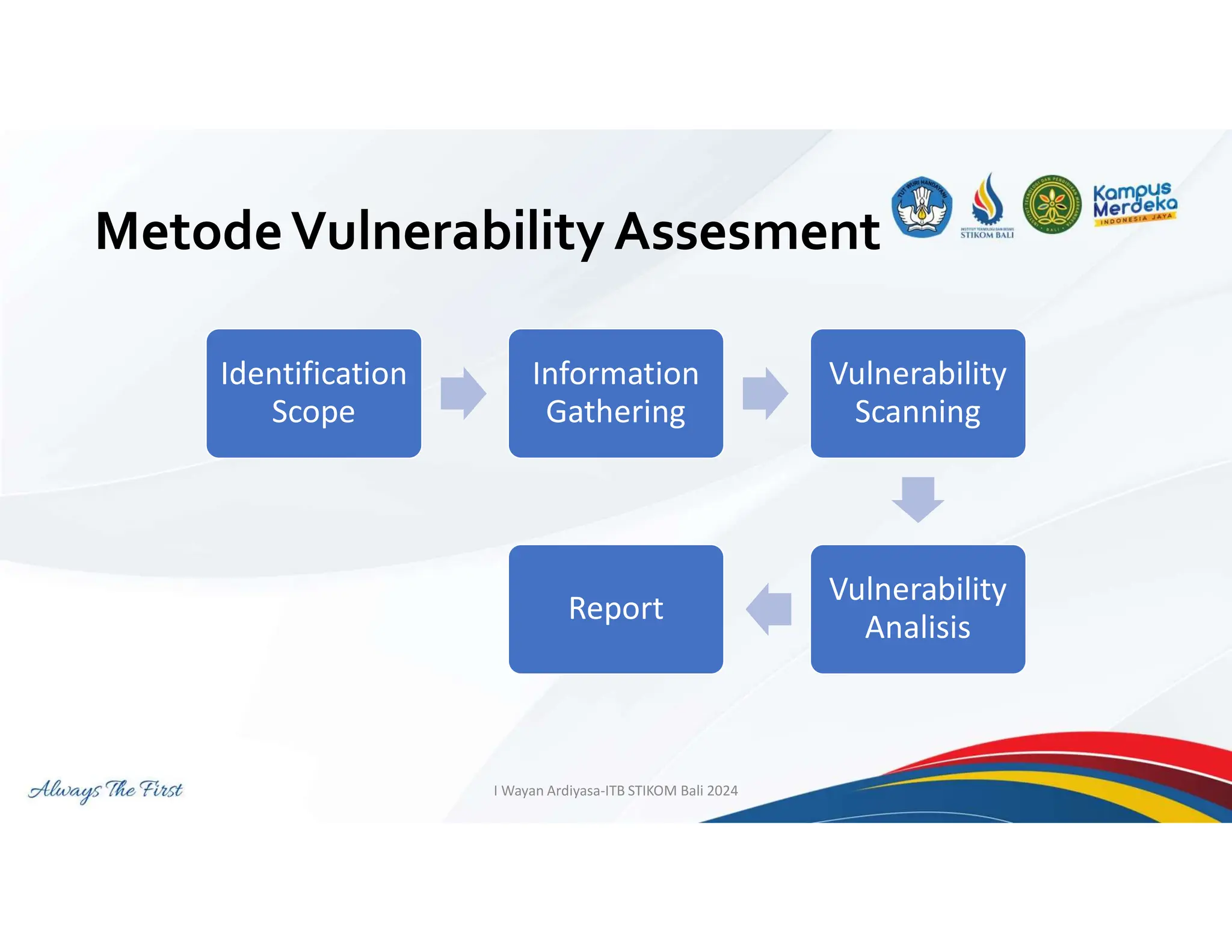 MetodeVulnerability Assesment
I Wayan Ardiyasa-ITB STIKOM Bali 2024
Identification
Scope
Information
Gathering
Vulnerability
Scanning
Vulnerability
Analisis
Report
 
