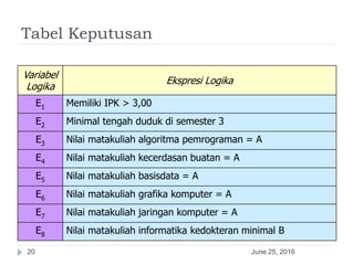 Tabel Keputusan
June 25, 201620
Variabel
Logika
Ekspresi Logika
E1 Memiliki IPK > 3,00
E2 Minimal tengah duduk di semester 3
E3 Nilai matakuliah algoritma pemrograman = A
E4 Nilai matakuliah kecerdasan buatan = A
E5 Nilai matakuliah basisdata = A
E6 Nilai matakuliah grafika komputer = A
E7 Nilai matakuliah jaringan komputer = A
E8 Nilai matakuliah informatika kedokteran minimal B
 