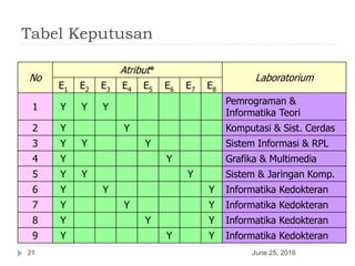 Tabel Keputusan
June 25, 201621
No
Atribut*
Laboratorium
E1 E2 E3 E4 E5 E6 E7 E8
1 Y Y Y
Pemrograman &
Informatika Teori
2 Y Y Komputasi & Sist. Cerdas
3 Y Y Y Sistem Informasi & RPL
4 Y Y Grafika & Multimedia
5 Y Y Y Sistem & Jaringan Komp.
6 Y Y Y Informatika Kedokteran
7 Y Y Y Informatika Kedokteran
8 Y Y Y Informatika Kedokteran
9 Y Y Y Informatika Kedokteran
 