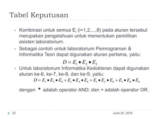 Tabel Keputusan
June 25, 201622
 Kombinasi untuk semua Ei (i=1,2,...,8) pada aturan tersebut
merupakan pengetahuan untuk menentukan pemilihan
asisten laboratorium.
 Sebagai contoh untuk laboratorium Pemrograman &
Informatika Teori dapat digunakan aturan pertama, yaitu:
 Untuk laboratorium Informatika Kedokteran dapat digunakan
aturan ke-6, ke-7, ke-8, dan ke-9, yaitu:
dengan • adalah operator AND; dan + adalah operator OR.
321 EEED 
861851841831 EEEEEEEEEEEED 
 