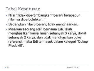 Tabel Keputusan
June 25, 201625
 Nilai ”Tidak dipertimbangkan” berarti berapapun
nilainya diperbolehkan.
 Sedangkan nilai 0 berarti, tidak menghasilkan.
 Misalkan seorang staf bernama Edi, telah
menghasilkan karya ilmiah sebanyak 3 karya, diktat
sebanyak 2 karya, dan tidak menghasilkan buku
referensi, maka Edi termasuk dalam kategori ”Cukup
Produktif”.
 