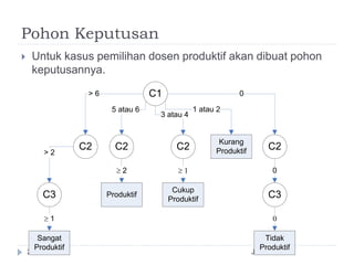 Pohon Keputusan
June 25, 201627
 Untuk kasus pemilihan dosen produktif akan dibuat pohon
keputusannya.
C1
C2
C3
> 6
> 2
Sangat
Produktif
 1
C2
5 atau 6
C2
3 atau 4
C2
1 atau 2
0
Produktif
 2
Cukup
Produktif
 1
Kurang
Produktif
C3
0
Tidak
Produktif
0
 