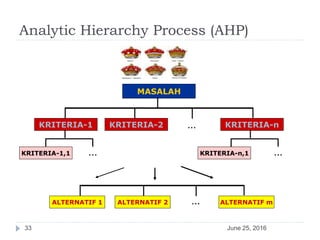Analytic Hierarchy Process (AHP)
June 25, 201633
MASALAH
KRITERIA-1 KRITERIA-2 KRITERIA-n
KRITERIA-1,1 KRITERIA-n,1
ALTERNATIF 1 ALTERNATIF 2 ALTERNATIF m
…
… …
…
 