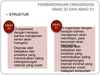 PERBANDINGAN ORGANISASI
                       ABAD 20 DAN ABAD 21
 STRUKTUR



   Di organisasi           Di organisasi dengan
   dengan harapan          harapan bahwa
   bahwa manajemen         manajemen akan
   senior akan             memimpin, para
   mengatur                karyawan akan
                           mengelola
                           Ditandai oleh
   Ditandai oleh
   kebijakan dan           kebijakan dan
   prosedur yang           prosedur yang
   menimbulkan saling      menimbulkan saling
   ketergantungan          ketergantungan
   internal yang ruwet     internal minimal yang
                           diperlukan untuk
                           melayani konsumen
 