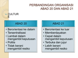 PERBANDINGAN ORGANISASI
                       ABAD 20 DAN ABAD 21
   CULTUR
    E

        ABAD 20                  ABAD 21

• Berorientasi ke dalam   • Berorientasi ke luar
• Tersentralisasi         • Memberdayakan
• Lambat dalam            • Cepat dalam
  mengambil keputusan       mengambil keputusan
• Politis                 • Terbuka dan jujur
• Tidak berani            • Lebih berani
  mengambil resiko          mengambil resiko
 