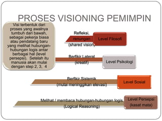 PROSES VISIONING PEMIMPIN
   Visi terbentuk dari
 proses yang awalnya
  tumbuh dari bawah,                Refleksi,
 sebagai pekerja biasa             renungan     Level Filosofi
 atau pendatang baru
yang melihat hubungan-          (shared vision)
 hubungan logis antar
   berbagai hal (level
 persepsi). Setelah itu         Berfikir Lateral
  manusia akan mulai               (kreatif)         Level Psikologi
  dengan step 2, 3, 4


                                Berfikir Sistemik
                                                                 Level Sosial
                          (mulai meninggikan elevasi)


                 Melihat / membaca hubungan-hubungan logis         Level Persepsi
                             (Logical Reasoning)                    (kasat mata)
 