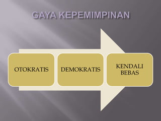 KENDALI
OTOKRATIS   DEMOKRATIS
                          BEBAS
 
