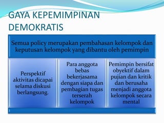 GAYA KEPEMIMPINAN
DEMOKRATIS
Semua policy merupakan pembahasan kelompok dan
 keputusan kelompok yang dibantu oleh pemimpin

                      Para anggota   Pemimpin bersifat
                         bebas         obyektif dalam
   Perspektif
                      bekerjasama     pujian dan kritik
aktivitas dicapai
                    dengan siapa dan    dan berusaha
 selama diskusi
                    pembagian tugas menjadi anggota
  berlangsung.
                        terserah      kelompok secara
                       kelompok            mental
 