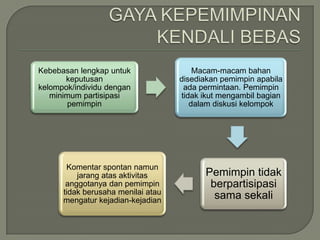Kebebasan lengkap untuk                 Macam-macam bahan
       keputusan                    disediakan pemimpin apabila
kelompok/individu dengan             ada permintaan. Pemimpin
   minimum partisipasi              tidak ikut mengambil bagian
        pemimpin                       dalam diskusi kelompok




       Komentar spontan namun
          jarang atas aktivitas           Pemimpin tidak
       anggotanya dan pemimpin             berpartisipasi
      tidak berusaha menilai atau
      mengatur kejadian-kejadian
                                            sama sekali
 