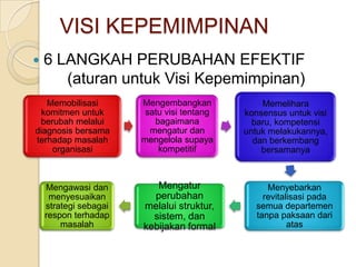 VISI KEPEMIMPINAN
   6 LANGKAH PERUBAHAN EFEKTIF
       (aturan untuk Visi Kepemimpinan)
   Memobilisasi        Mengembangkan            Memelihara
  komitmen untuk        satu visi tentang   konsensus untuk visi
 berubah melalui          bagaimana           baru, kompetensi
diagnosis bersama        mengatur dan       untuk melakukannya,
terhadap masalah       mengelola supaya       dan berkembang
    organisasi             kompetitif           bersamanya



    Mengawasi dan         Mengatur                Menyebarkan
     menyesuaikan        perubahan               revitalisasi pada
    strategi sebagai   melalui struktur,       semua departemen
    respon terhadap      sistem, dan           tanpa paksaan dari
        masalah        kebijakan formal                 atas
 