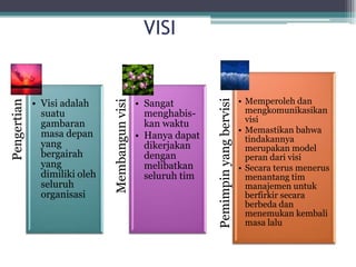 VISI


             • Visi adalah                      • Sangat                                • Memperoleh dan




                                                                Pemimpin yang bervisi
Pengertian




                               Membangun visi
               suatu                              menghabis-                              mengkomunikasikan
                                                                                          visi
               gambaran                           kan waktu
               masa depan                                                               • Memastikan bahwa
                                                • Hanya dapat                             tindakannya
               yang                               dikerjakan                              merupakan model
               bergairah                          dengan                                  peran dari visi
               yang                               melibatkan                            • Secara terus menerus
               dimiliki oleh                      seluruh tim                             menantang tim
               seluruh                                                                    manajemen untuk
               organisasi                                                                 berfirkir secara
                                                                                          berbeda dan
                                                                                          menemukan kembali
                                                                                          masa lalu
 