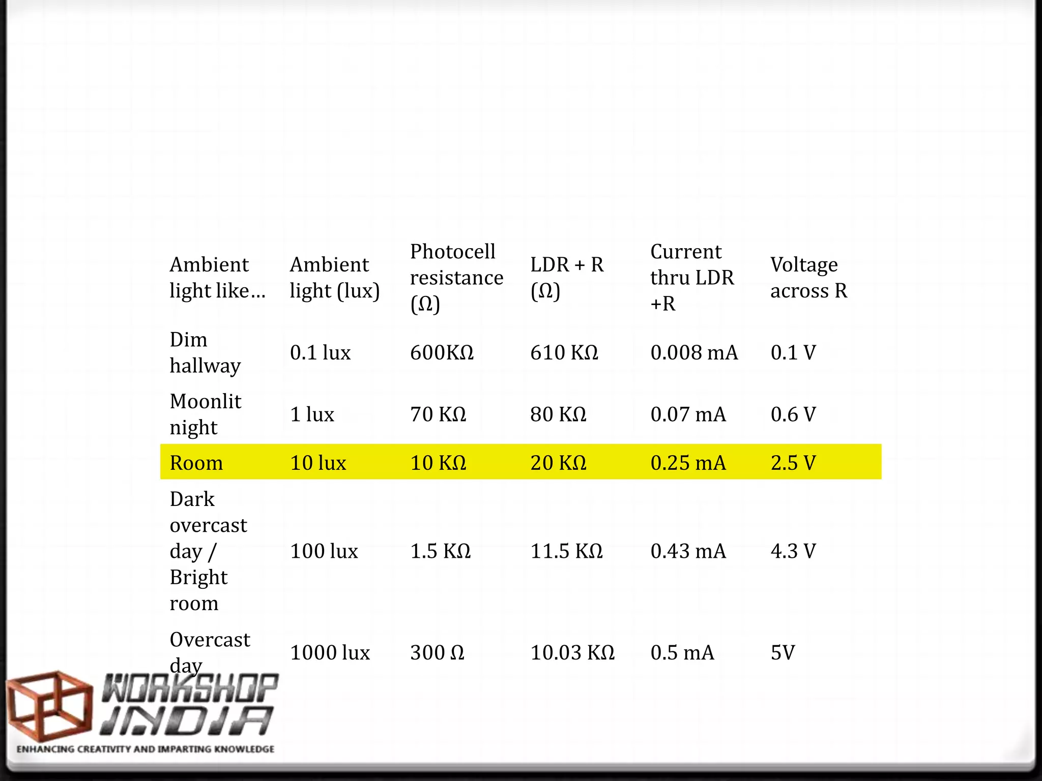 Photocell               Current
Ambient       Ambient                    LDR + R               Voltage
                            resistance              thru LDR
light like…   light (lux)                (Ω)                   across R
                            (Ω)                     +R
Dim
              0.1 lux       600KΩ        610 KΩ     0.008 mA   0.1 V
hallway
Moonlit
              1 lux         70 KΩ        80 KΩ      0.07 mA    0.6 V
night
Room          10 lux        10 KΩ        20 KΩ      0.25 mA    2.5 V
Dark
overcast
day /         100 lux       1.5 KΩ       11.5 KΩ    0.43 mA    4.3 V
Bright
room
Overcast
              1000 lux      300 Ω        10.03 KΩ   0.5 mA     5V
day
 