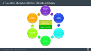 © 2015 Adobe Systems Incorporated. All Rights Reserved. Adobe Confidential.
6 Key Steps of Adobe’s Content Marketing Solut...