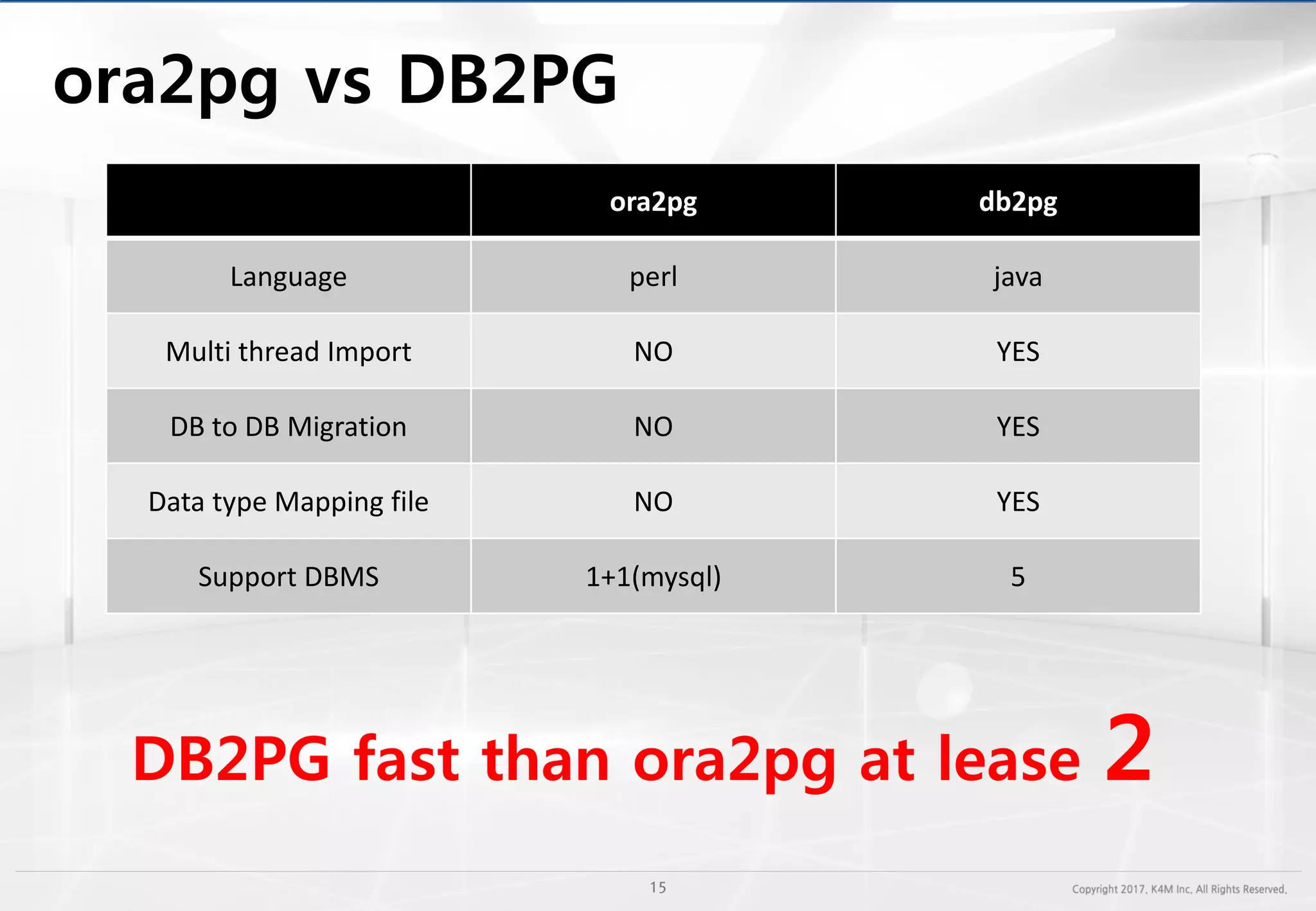 ora2pg vs DB2PG
ora2pg db2pg
Language perl java
Multi thread Import NO YES
DB to DB Migration NO YES
Data type Mapping file NO YES
Support DBMS 1+1(mysql) 5
DB2PG fast than ora2pg at lease 2
 