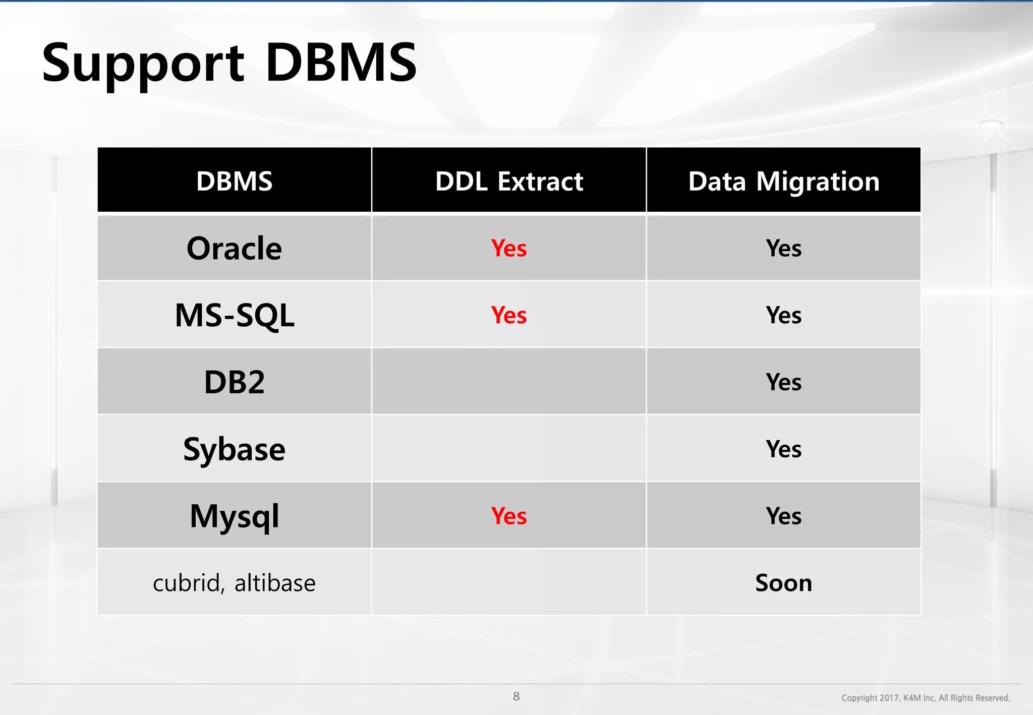 DBMS DDL Extract Data Migration
Oracle Yes Yes
MS-SQL Yes Yes
DB2 Yes
Sybase Yes
Mysql Yes Yes
cubrid, altibase Soon
 