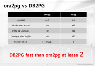 ora2pg vs DB2PG
ora2pg db2pg
Language perl java
Multi thread Import NO YES
DB to DB Migration NO YES
Data type Mapping file NO YES
Support DBMS 1+1(mysql) 5
DB2PG fast than ora2pg at lease 2
 
