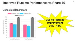 32
Improved Runtime Performance vs Pharo 10
ES6 vs Pharo10
Improvement
35% - 43%
 