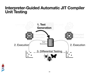 cold code
hot spot

detection hot code
Interpreted

Execution
Compiled

Execution
Managed Memory
Test
Scenarios
1. Test
Ge...