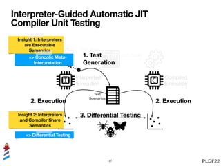 cold code
hot spot

detection hot code
Interpreted

Execution
Compiled

Execution
Managed Memory
Test
Scenarios
1. Test
Ge...