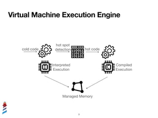 Virtual Machine Execution Engine
cold code
hot spot

detection hot code
Interpreted

Execution
Compiled

Execution
Managed...