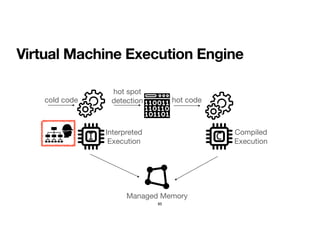 Virtual Machine Execution Engine
cold code
hot spot

detection hot code
Interpreted

Execution
Compiled

Execution
Managed...