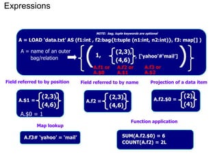 Expressions 
A = LOAD ‘data.txt’ AS (f1:int , f2:bag{t:tuple (n1:int, n2:int)}, f3: map[] ) 
(1, 
(2,3), 
(4,6) 
, [‘yahoo’#‘mail’]) 
A.f1 or 
A.$0 
A.f2 or 
A.$1 
Field referred to by position Field referred to by name Projection of a data item 
(2,3), 
(4,6) 
A.f3 or 
A.$2 
A.f2 = 
(2,3), 
(4,6) 
A.$1 = 
A.$0 = 1 
A.f2.$0 = 
(2), 
(4) 
Map lookup 
A.f3# ‘yahoo’ = ‘mail’ 
Function application 
SUM(A.f2.$0) = 6 
COUNT(A.f2) = 2L 
A = name of an outer 
bag/relation 
NOTE: bag, tuple keywords are optional 
 