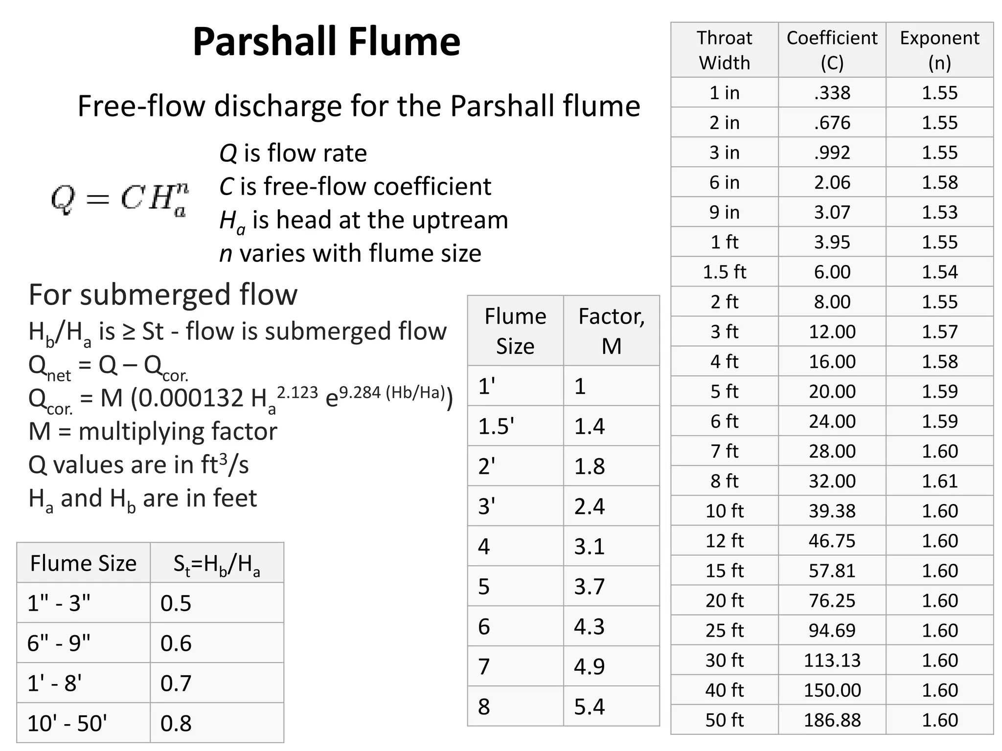 Q is flow rate
C is free-flow coefficient
Ha is head at the uptream
n varies with flume size
Free-flow discharge for the Parshall flume
Throat
Width
Coefficient
(C)
Exponent
(n)
1 in .338 1.55
2 in .676 1.55
3 in .992 1.55
6 in 2.06 1.58
9 in 3.07 1.53
1 ft 3.95 1.55
1.5 ft 6.00 1.54
2 ft 8.00 1.55
3 ft 12.00 1.57
4 ft 16.00 1.58
5 ft 20.00 1.59
6 ft 24.00 1.59
7 ft 28.00 1.60
8 ft 32.00 1.61
10 ft 39.38 1.60
12 ft 46.75 1.60
15 ft 57.81 1.60
20 ft 76.25 1.60
25 ft 94.69 1.60
30 ft 113.13 1.60
40 ft 150.00 1.60
50 ft 186.88 1.60
Flume Size St=Hb/Ha
1" - 3" 0.5
6" - 9" 0.6
1' - 8' 0.7
10' - 50' 0.8
For submerged flow
Hb/Ha is ≥ St - flow is submerged flow
Qnet = Q – Qcor.
Qcor. = M (0.000132 Ha
2.123 e9.284 (Hb/Ha))
M = multiplying factor
Q values are in ft3/s
Ha and Hb are in feet
Flume
Size
Factor,
M
1' 1
1.5' 1.4
2' 1.8
3' 2.4
4 3.1
5 3.7
6 4.3
7 4.9
8 5.4
Parshall Flume
 