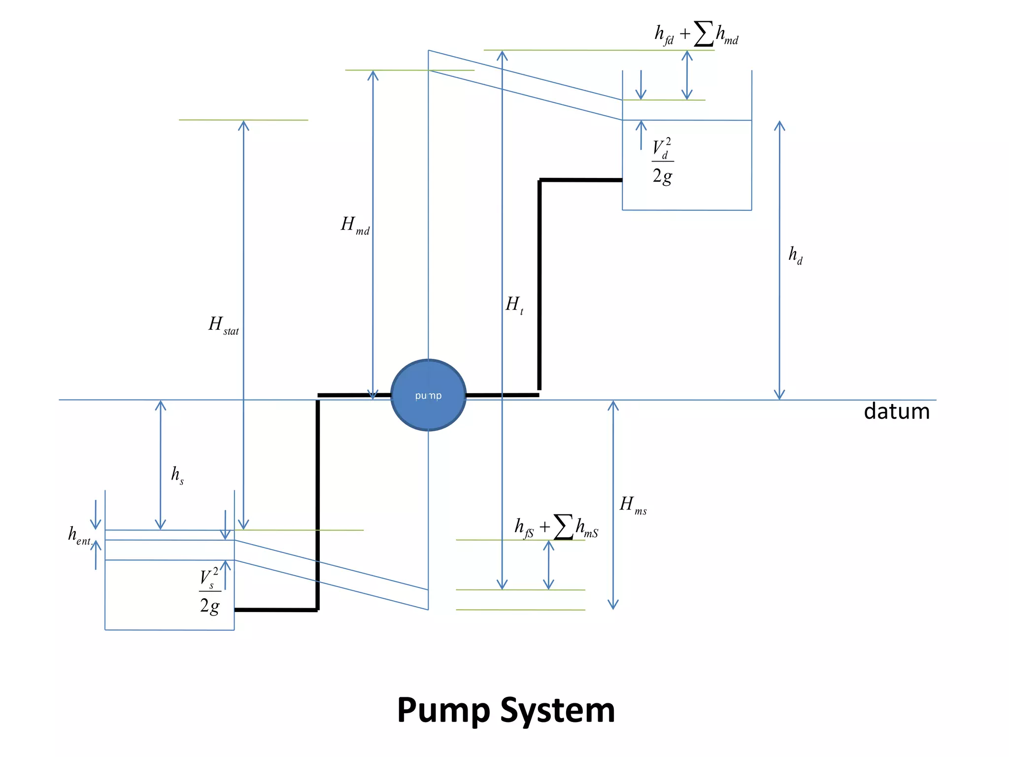 pump
tH
mdH
msH
g
Vd
2
2
g
Vs
2
2
dh
 mdfd hh
sh
.enth
statH
 mSfS hh
datum
Pump System
 