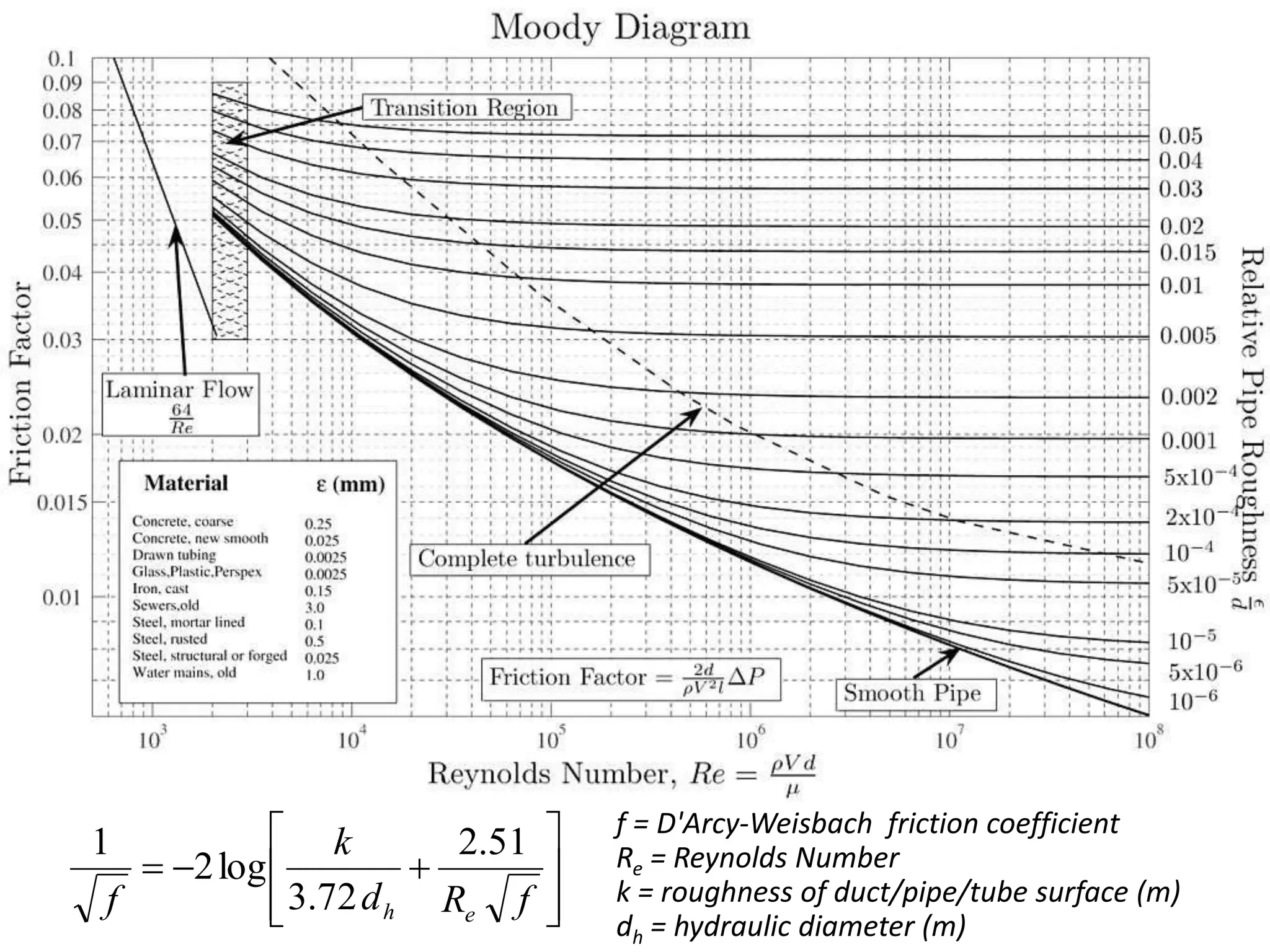 f = D'Arcy-Weisbach friction coefficient
Re = Reynolds Number
k = roughness of duct/pipe/tube surface (m)
dh = hydraulic diameter (m)









fRd
k
f eh
51.2
72.3
log2
1
 