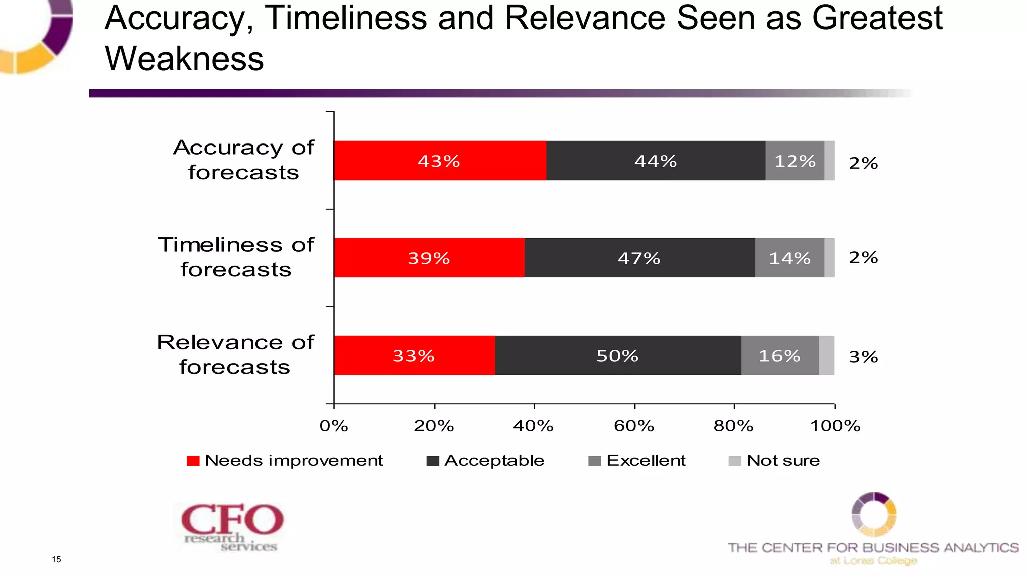 15
Accuracy, Timeliness and Relevance Seen as Greatest
Weakness
33%
39%
43%
50%
47%
44%
14%
12%
16%
2%
2%
3%
0% 20% 40% 60% 80% 100%
Relevance of
forecasts
Timeliness of
forecasts
Accuracy of
forecasts
Needs improvement Acceptable Excellent Not sure
 