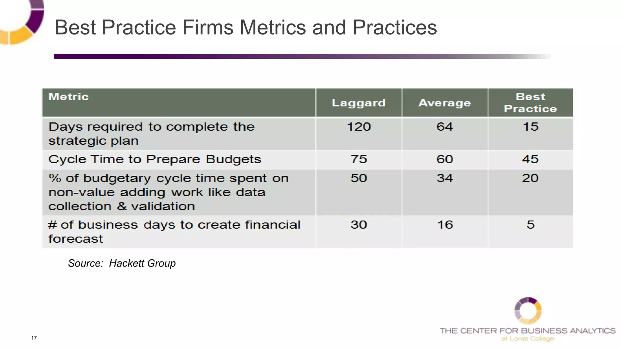 17
Best Practice Firms Metrics and Practices
Source: Hackett Group
 