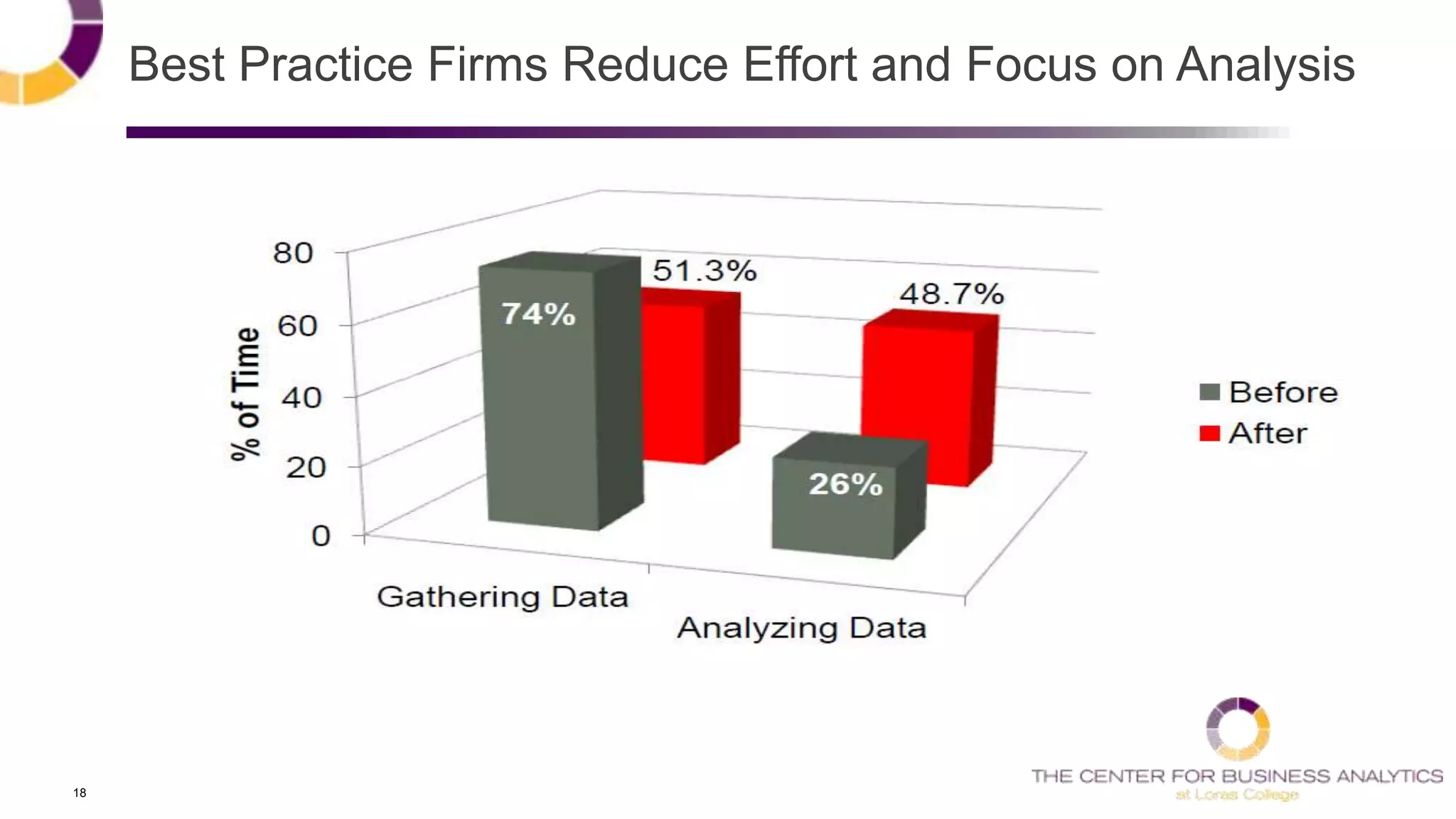18
Best Practice Firms Reduce Effort and Focus on Analysis
 