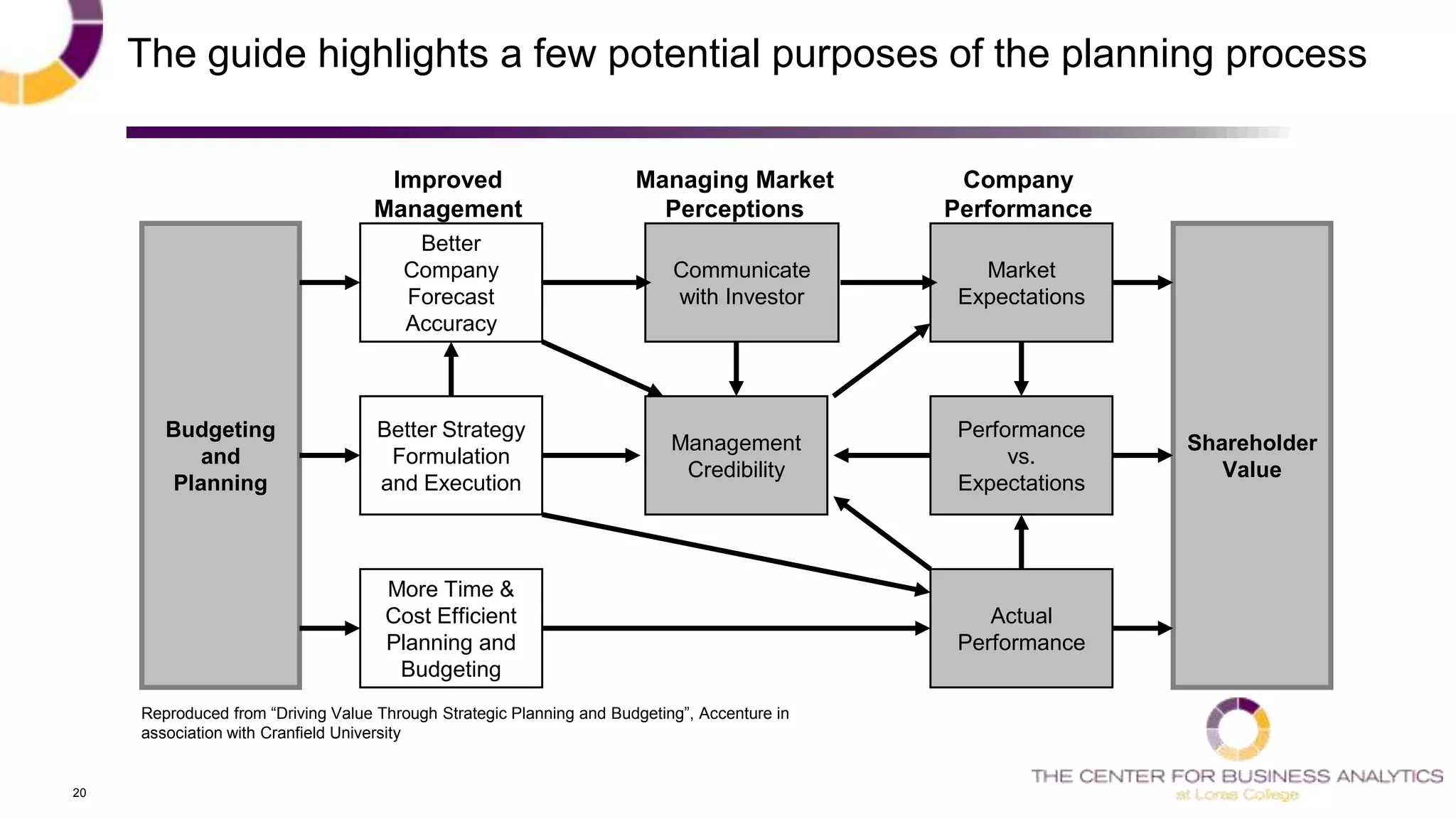20
Budgeting
and
Planning
Shareholder
Value
Better
Company
Forecast
Accuracy
Better Strategy
Formulation
and Execution
More Time &
Cost Efficient
Planning and
Budgeting
Market
Expectations
Performance
vs.
Expectations
Actual
Performance
Communicate
with Investor
Management
Credibility
Improved
Management
Managing Market
Perceptions
Company
Performance
Reproduced from ―Driving Value Through Strategic Planning and Budgeting‖, Accenture in
association with Cranfield University
The guide highlights a few potential purposes of the planning process
 