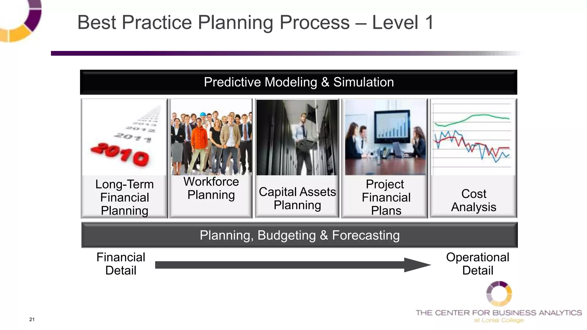 21
Best Practice Planning Process – Level 1
Capital Assets
Planning
Workforce
Planning
Long-Term
Financial
Planning
Financial
Detail
Operational
Detail
Predictive Modeling & Simulation
Cost
Analysis
Planning, Budgeting & Forecasting
Project
Financial
Plans
 